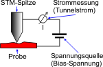STM-Prinzip
