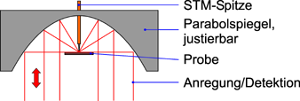 Prinzip RAMAN-Setup